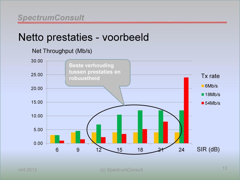 00 Beste verhouding tussen prestaties en robuustheid Tx