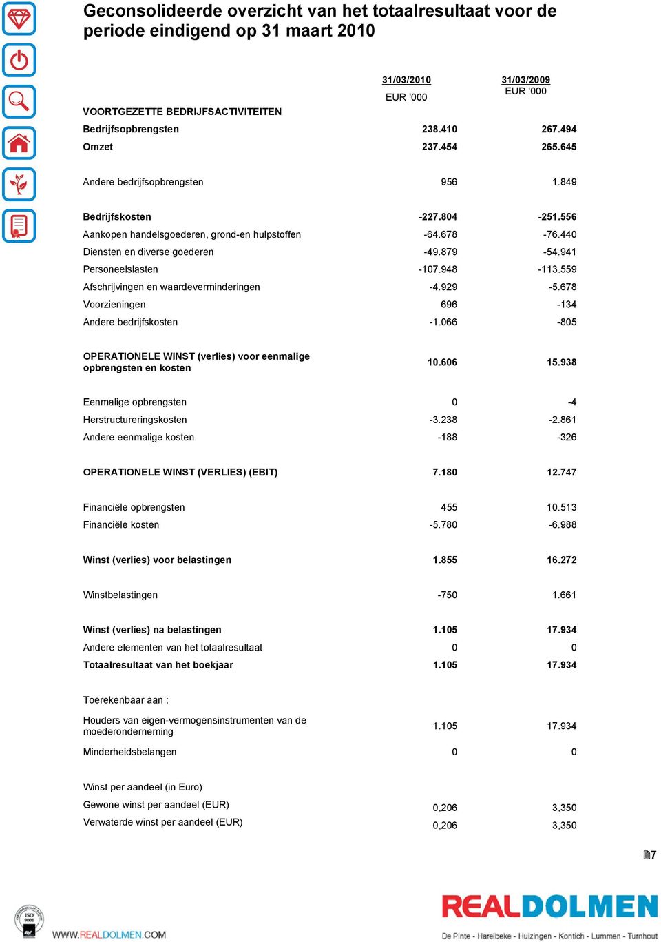 941 Personeelslasten -107.948-113.559 Afschrijvingen en waardeverminderingen -4.929-5.678 Voorzieningen 696-134 Andere bedrijfskosten -1.