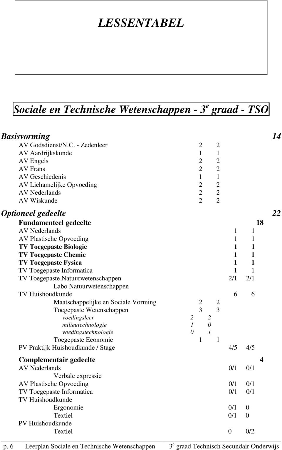 Nederlands 1 1 AV Plastische Opvoeding 1 1 TV Toegepaste iologie 1 1 TV Toegepaste Chemie 1 1 TV Toegepaste Fysica 1 1 TV Toegepaste Informatica 1 1 TV Toegepaste Natuurwetenschappen 2/1 2/1 Labo