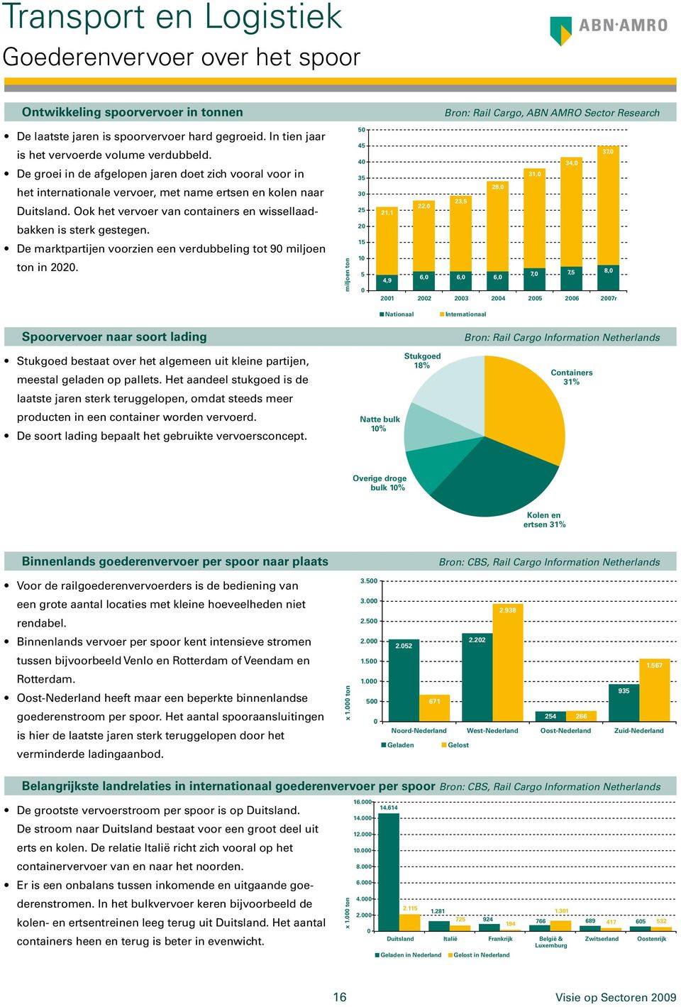 Ook het vervoer van containers en wissellaad- 50 45 40 35 30 25 21,1 22,0 23,5 28,0 31,0 34,0 37,0 bakken is sterk gestegen. De marktpartijen voorzien een verdubbeling tot 90 miljoen ton in 2020.