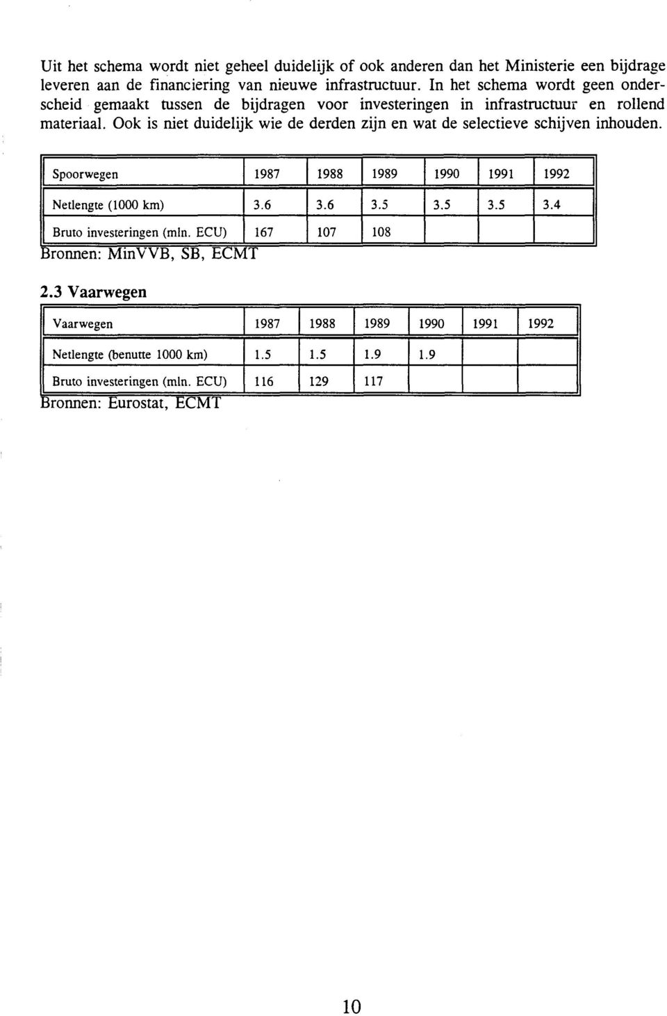 Ook is niet duidelijk wie de derden zijn en wat de selectieve schijven inhouden. Spoorwegen 1987 1988 1989 1990 1991 1992 Netlengte (1000 km) 3.6 3.6 3.5 3.