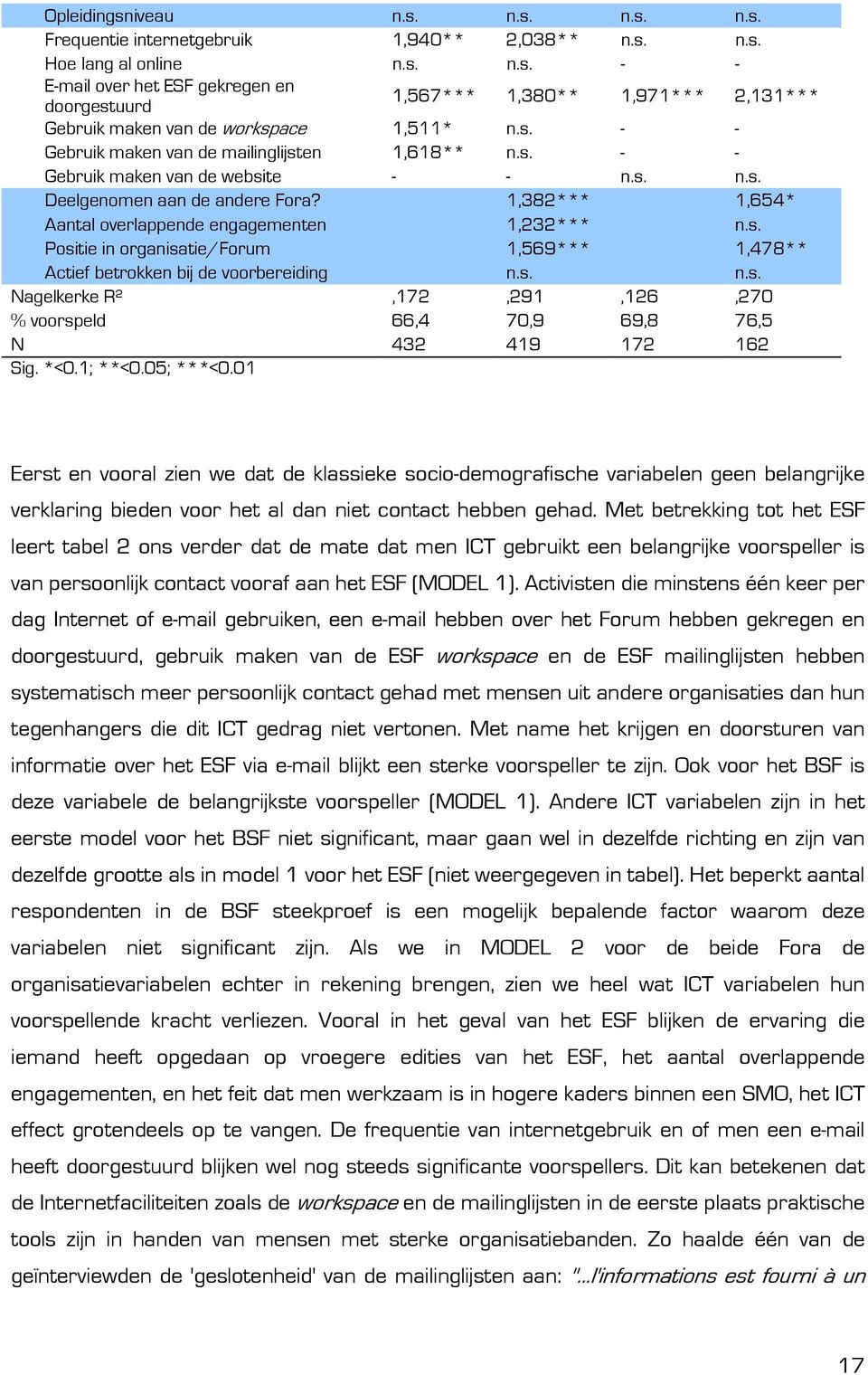 s. n.s. Nagelkerke R²,172,291,126,270 % voorspeld 66,4 70,9 69,8 76,5 N 432 419 172 162 Sig. *<0.1; **<0.05; ***<0.