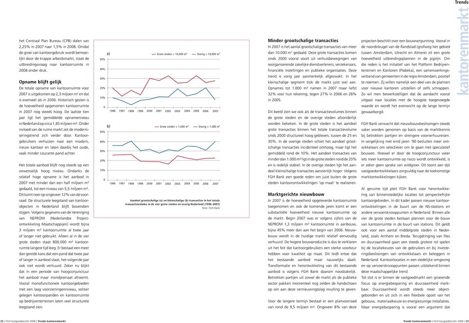 Opname blijft gelijk De totale opname van kantoorruimte voor 2007 is uitgekomen op 2,3 miljoen m 2 en dat is evenveel als in 2006.