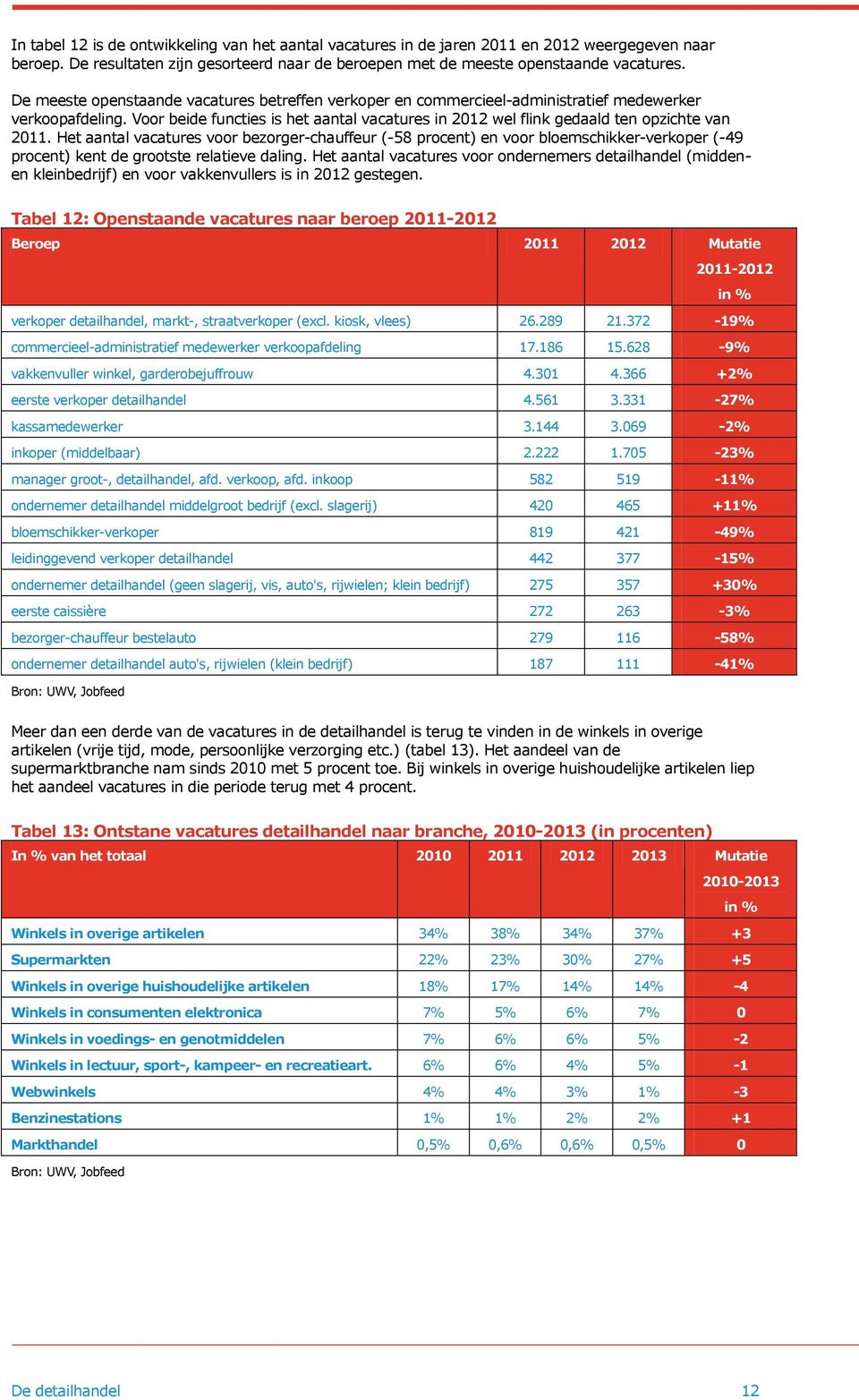 Voor beide functies is het aantal vacatures in 2012 wel flink gedaald ten opzichte van 2011.