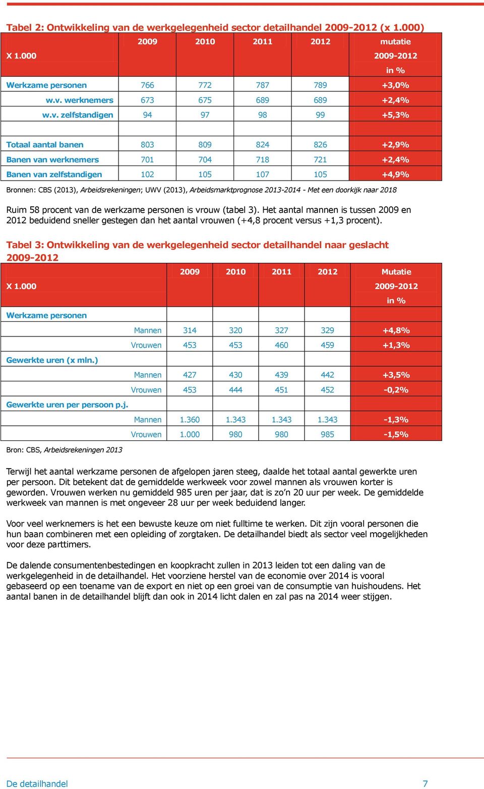 Arbeidsrekeningen; UWV (2013), Arbeidsmarktprognose 2013-2014 - Met een doorkijk naar 2018 Ruim 58 procent van de werkzame personen is vrouw (tabel 3).