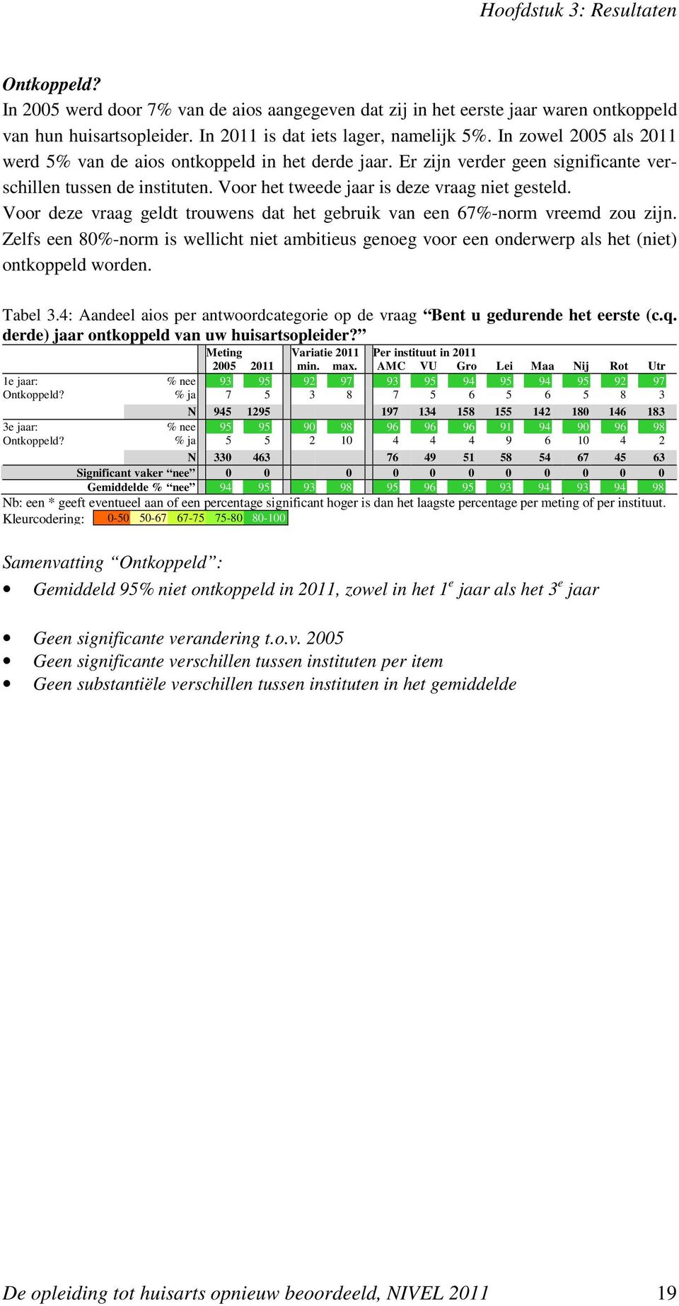 Voor deze vraag geldt trouwens dat het gebruik van een 67%-norm vreemd zou zijn. Zelfs een 80%-norm is wellicht niet ambitieus genoeg voor een onderwerp als het (niet) ontkoppeld worden. Tabel 3.