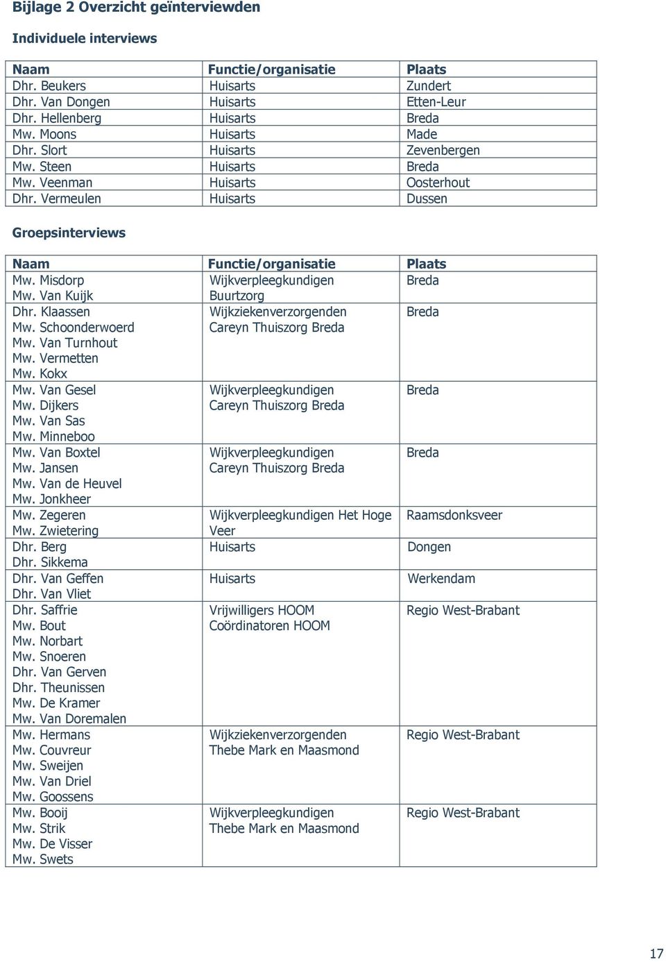 Misdorp Wijkverpleegkundigen Mw. Van Kuijk Buurtzorg Dhr. Klaassen Wijkziekenverzorgenden Mw. Schoonderwoerd Careyn Thuiszorg Breda Mw. Van Turnhout Mw. Vermetten Mw. Kokx Mw. Van Gesel Mw.