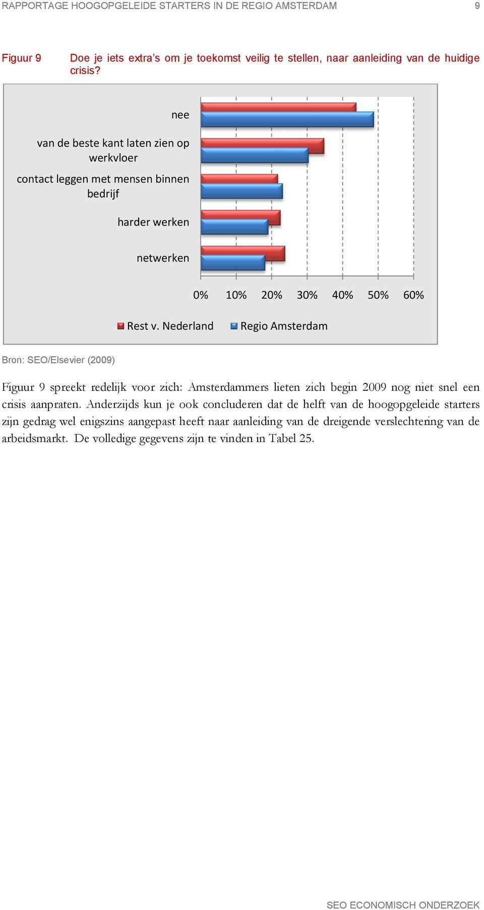 Nederland Figuur 9 spreekt redelijk voor zich: Amsterdammers lieten zich begin 2009 nog niet snel een crisis aanpraten.