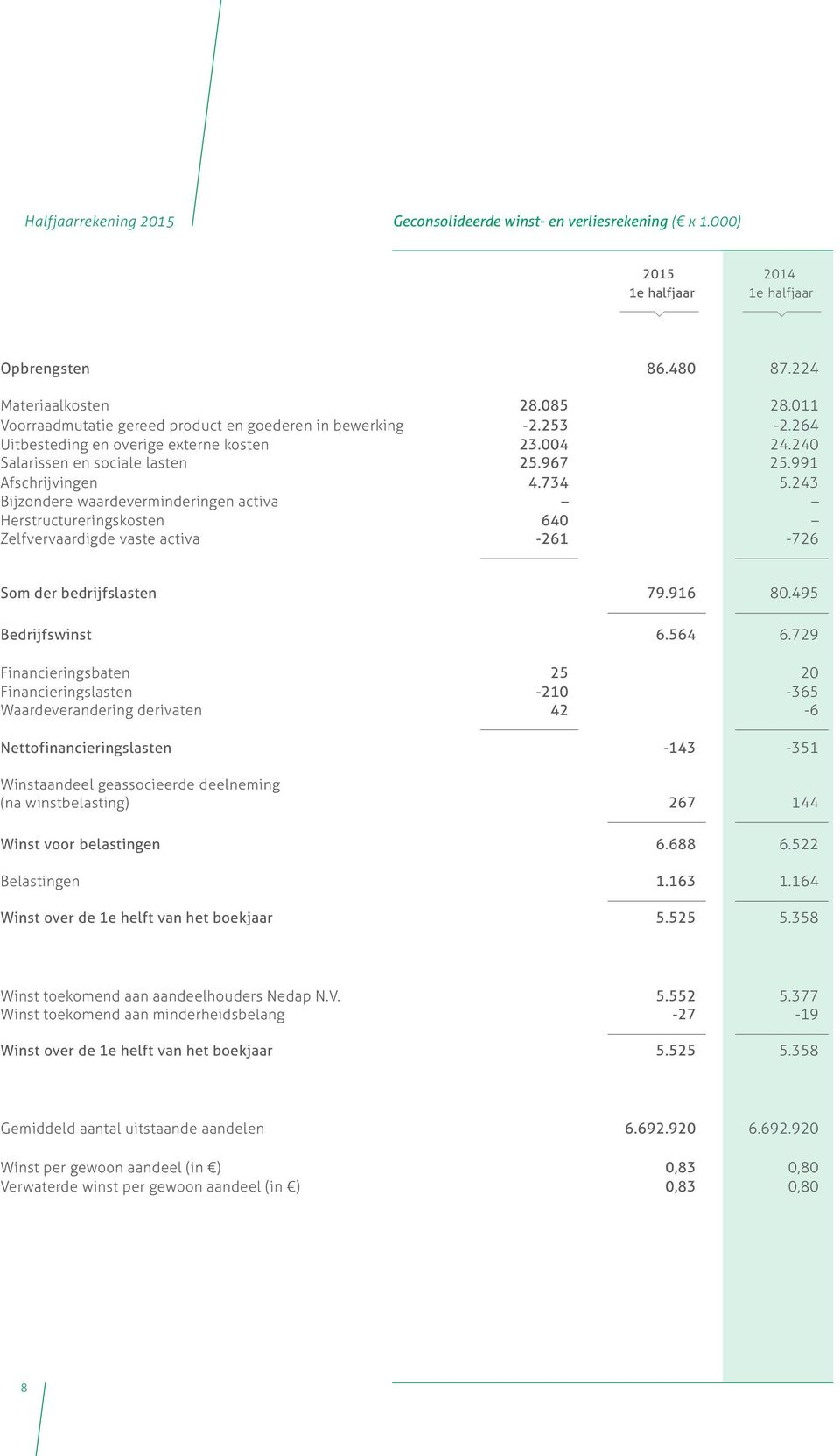 243 Bijzondere waardeverminderingen activa Herstructureringskosten 640 Zelfvervaardigde vaste activa -261-726 Som der bedrijfslasten 79.916 80.495 Bedrijfswinst 6.564 6.