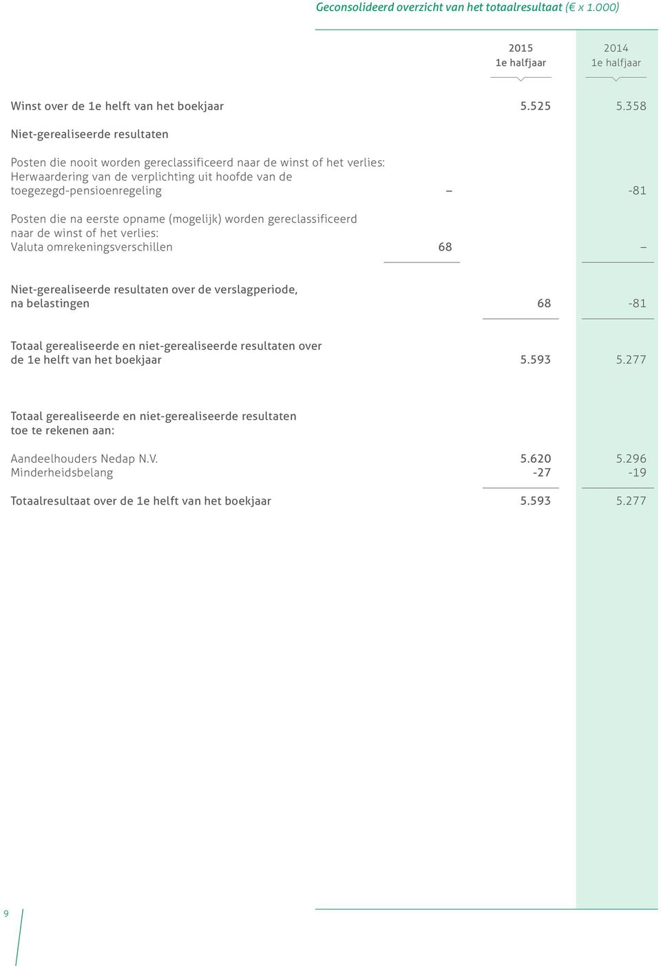 na eerste opname (mogelijk) worden gereclassificeerd naar de winst of het verlies: Valuta omrekeningsverschillen 68 Niet-gerealiseerde resultaten over de verslagperiode, na belastingen 68-81 Totaal