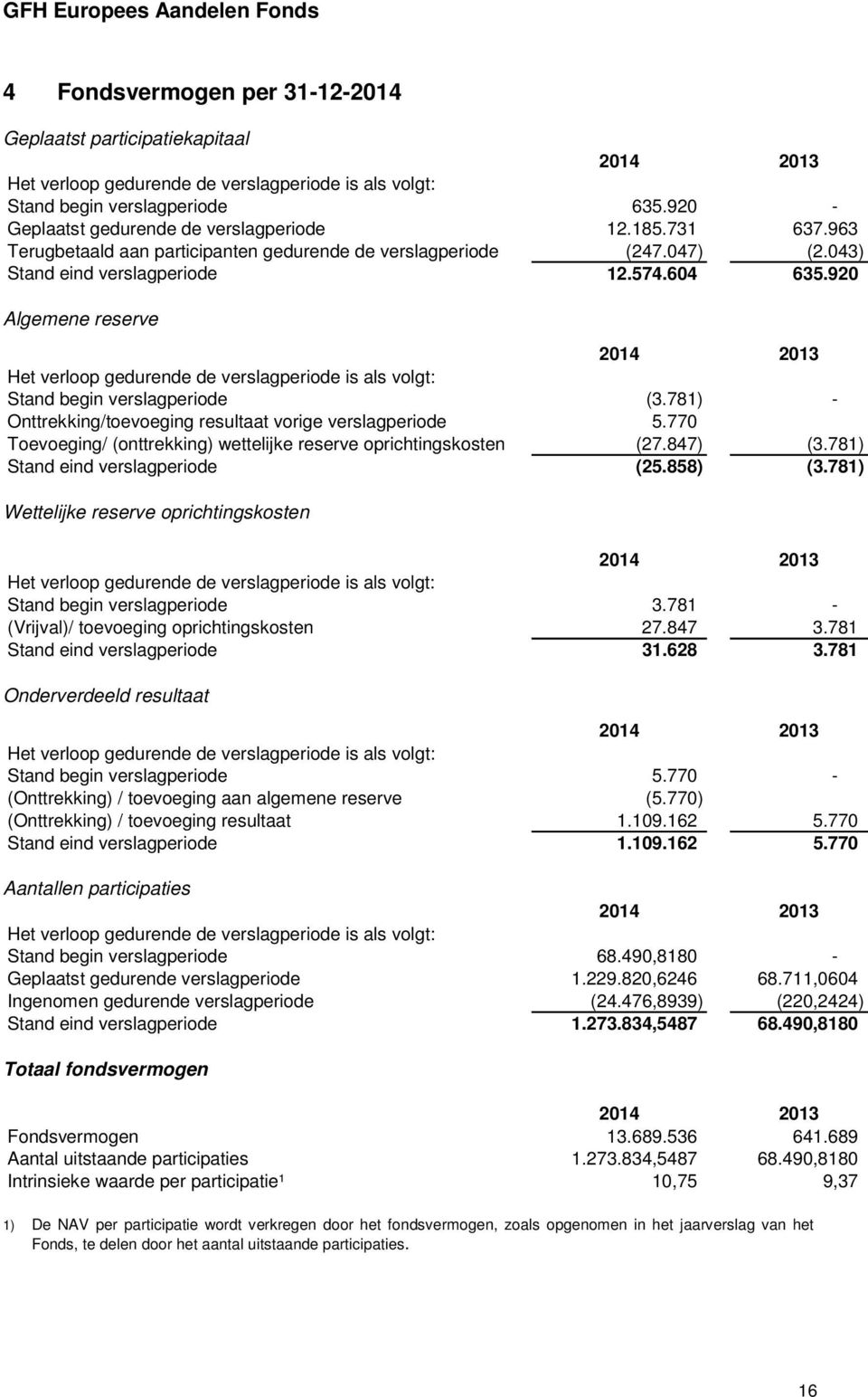 920 Algemene reserve 2014 2013 Het verloop gedurende de verslagperiode is als volgt: Stand begin verslagperiode (3.781) - Onttrekking/toevoeging resultaat vorige verslagperiode 5.