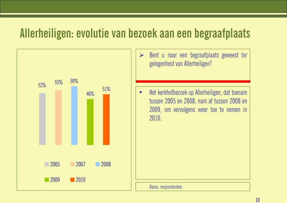 52% 55% 59% 46% 51% Het kerkhofbezoek op Allerheiligen, dat toenam tussen 2005 en