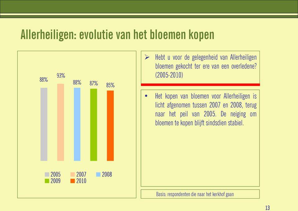 (2005-2010) Het kopen van bloemen voor Allerheiligen is licht afgenomen tussen 2007 en 2008, terug