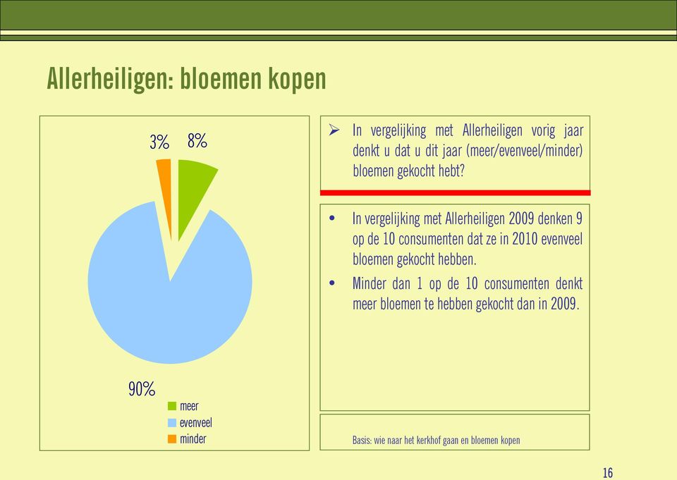 In vergelijking met Allerheiligen 2009 denken 9 op de 10 consumenten dat ze in 2010 evenveel bloemen