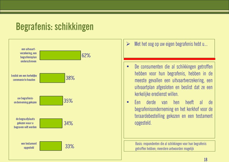 .. De consumenten die al schikkingen getroffen hebben voor hun begrafenis, hebben in de meeste gevallen een uitvaartverzekering, een uitvaartplan afgesloten en beslist dat ze een