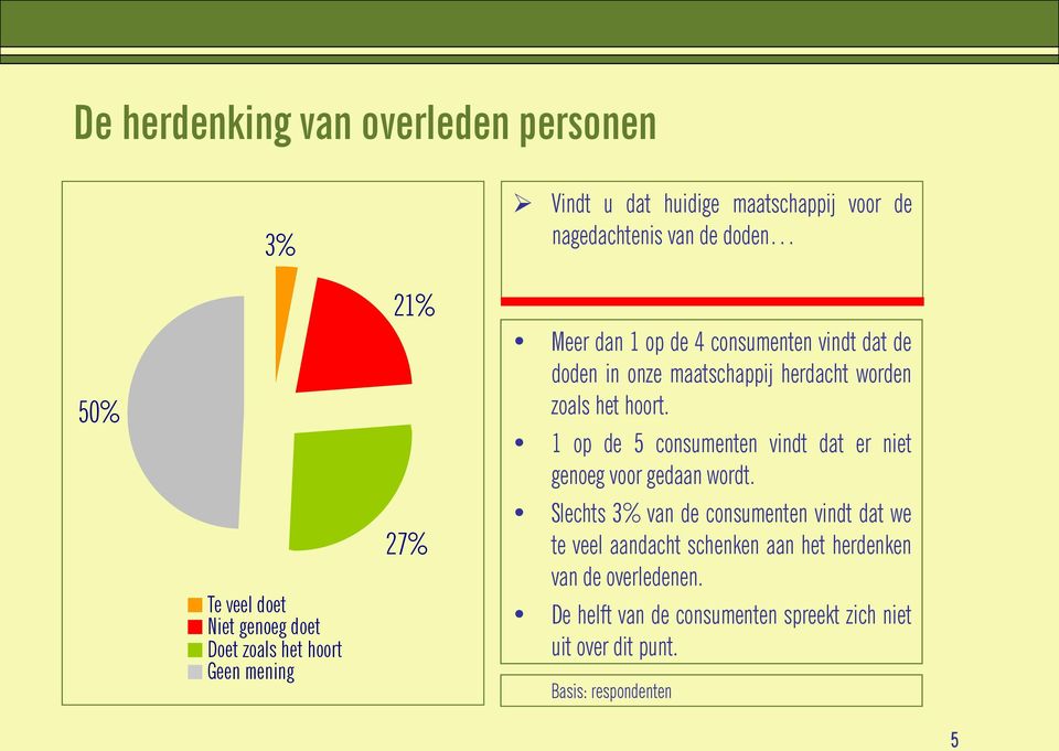 1 op de 5 consumenten vindt dat er niet genoeg voor gedaan wordt.