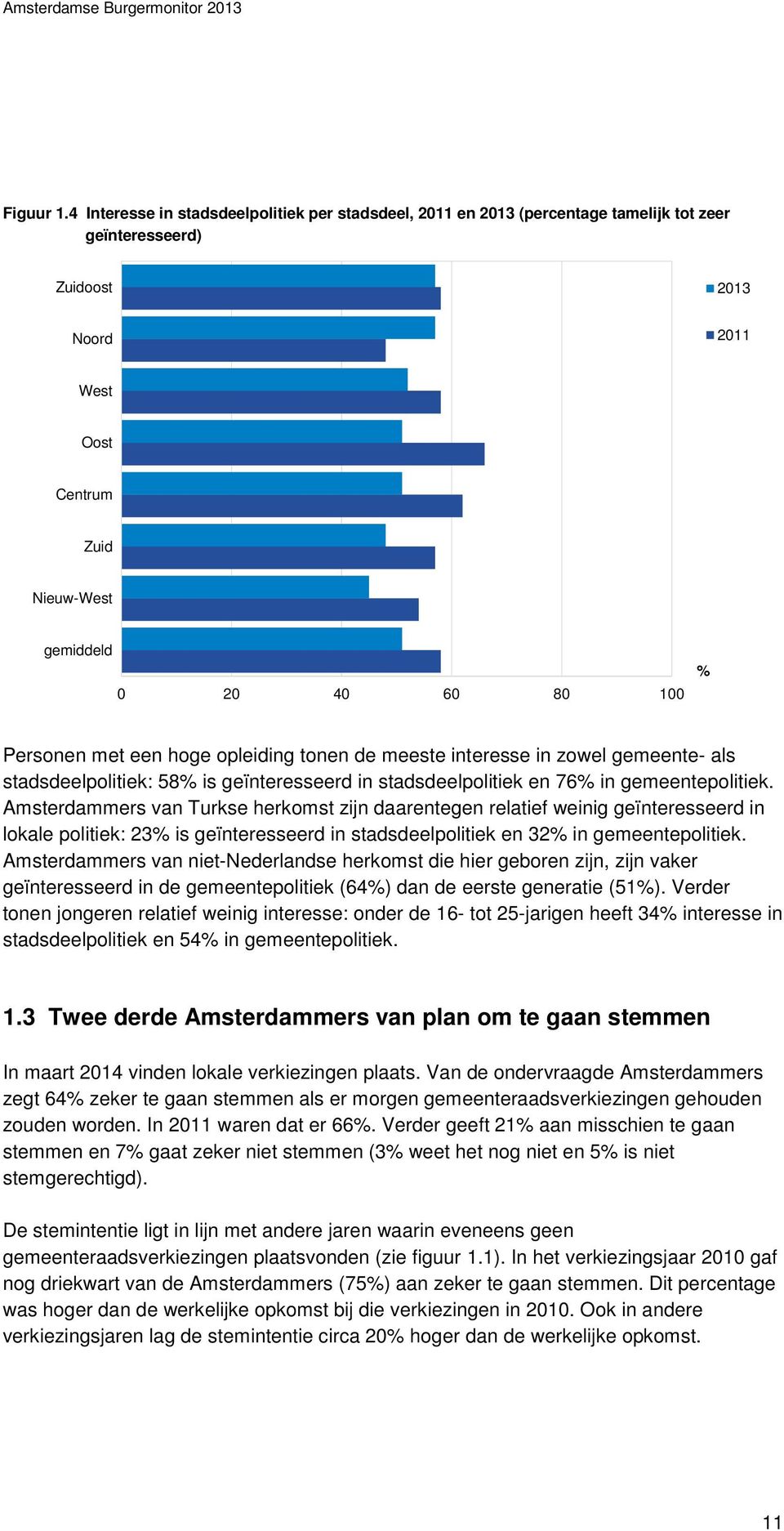 Personen met een hoge opleiding tonen de meeste interesse in zowel gemeente- als stadsdeelpolitiek: 58 is geïnteresseerd in stadsdeelpolitiek en 76 in gemeentepolitiek.