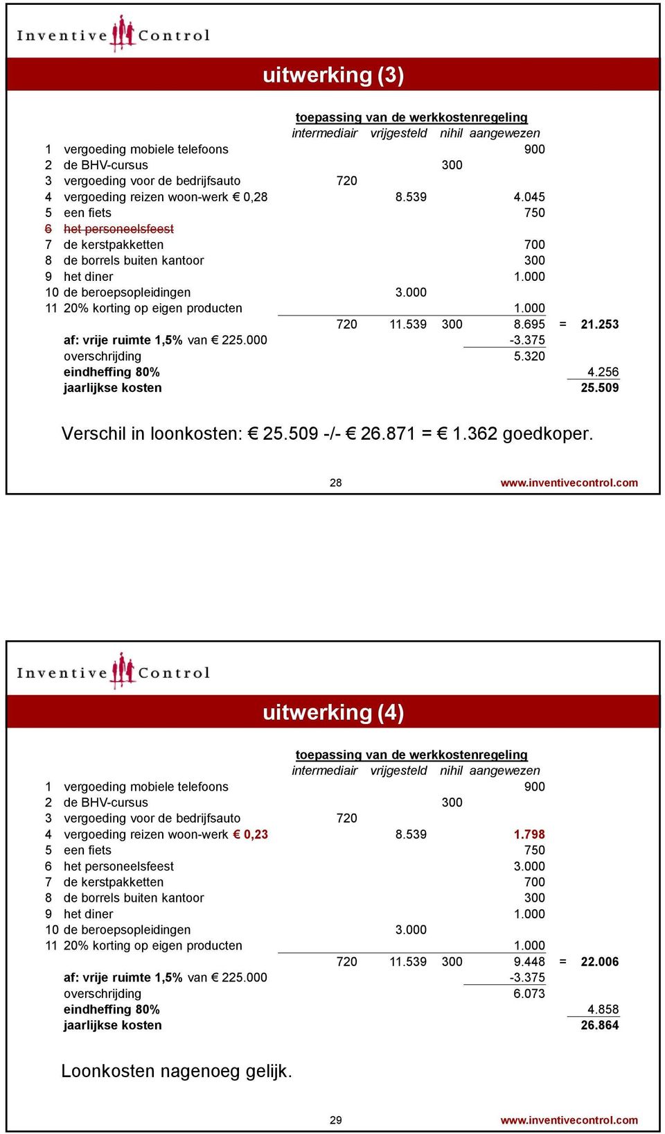 000 11 20% korting op eigen producten 1.000 720 11.539 300 8.695 = 21.253 af: vrije ruimte 1,5% van 225.000-3.375 overschrijding 5.320 eindheffing 80% 4.256 jaarlijkse kosten 25.