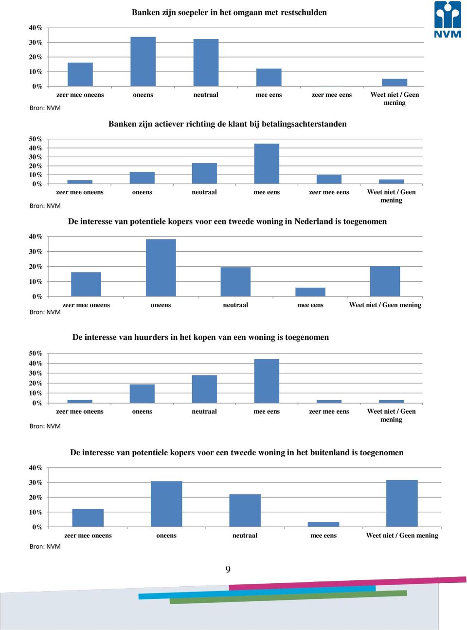 toegenomen zeer mee oneens oneens neutraal mee eens Weet niet / Geen mening De interesse van huurders in het kopen van een woning is toegenomen 5 4 zeer mee oneens oneens neutraal mee