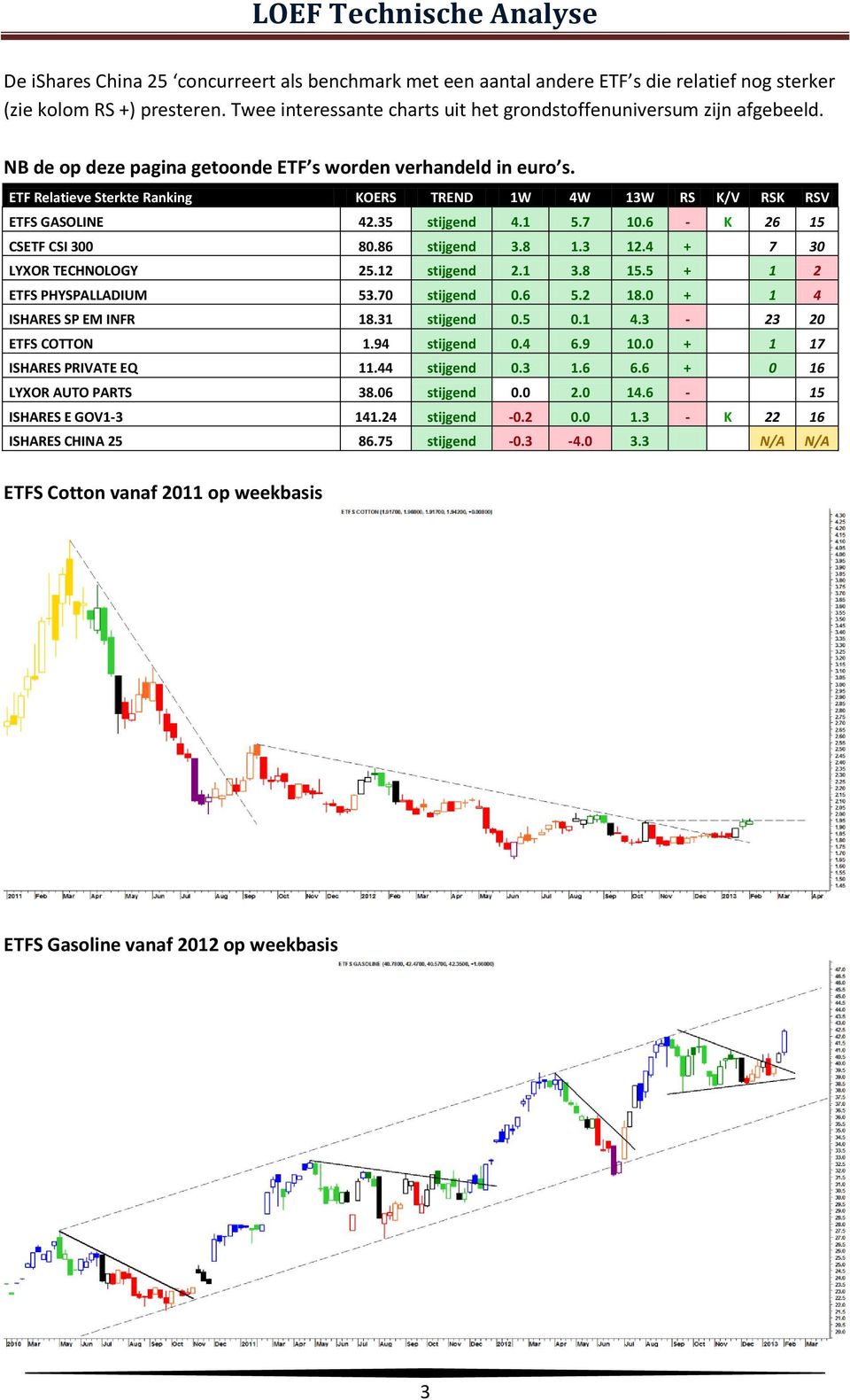 6 - K 26 15 CSETF CSI 300 80.86 stijgend 3.8 1.3 12.4 + 7 30 LYXOR TECHNOLOGY 25.12 stijgend 2.1 3.8 15.5 + 1 2 ETFS PHYSPALLADIUM 53.70 stijgend 0.6 5.2 18.0 + 1 4 ISHARES SP EM INFR 18.