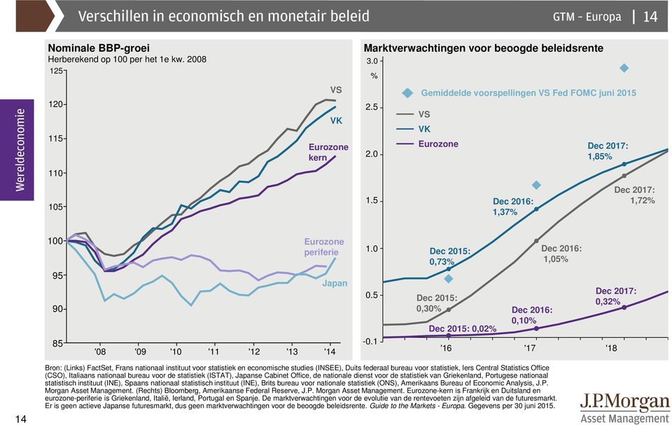 1 Dec 215:,73 Dec 215:,3 Dec 215:,2 Dec 216:,1 Dec 216: 1,5 Dec 217:,32 '16 '17 '18 1 Bron: (Links) FactSet, Frans nationaal instituut voor statistiek en economische studies (INSEE), Duits federaal