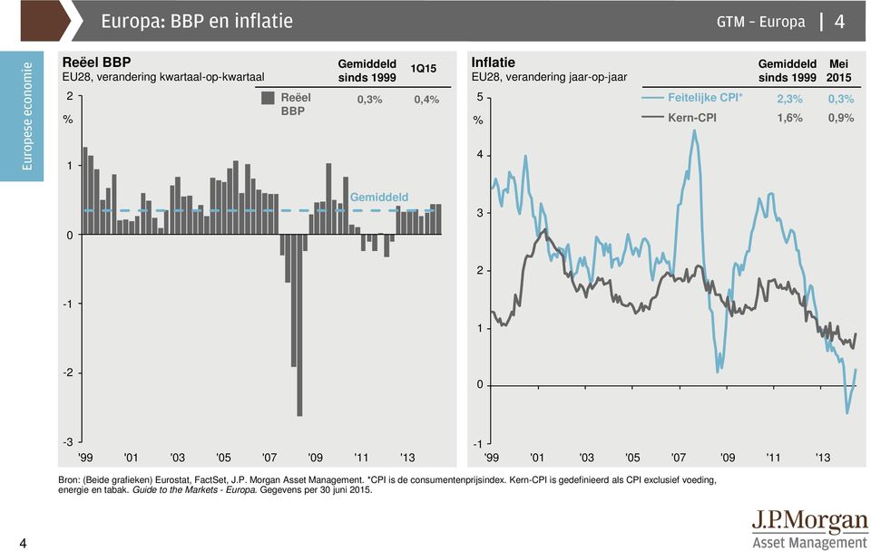 '1 ʹ1 '3 '5 '7 '9 '11 '13-1 '99 '1 '3 '5 '7 '9 '11 '13 Bron: (Beide grafieken) Eurostat, FactSet, J.P. Morgan Asset Management.