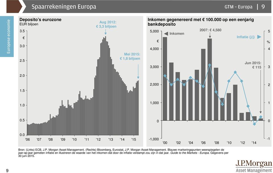 -1, ' '2 ' '6 '8 '1 '12 '1-1 Bron: (Links) ECB, J.P. Morgan Asset Management.