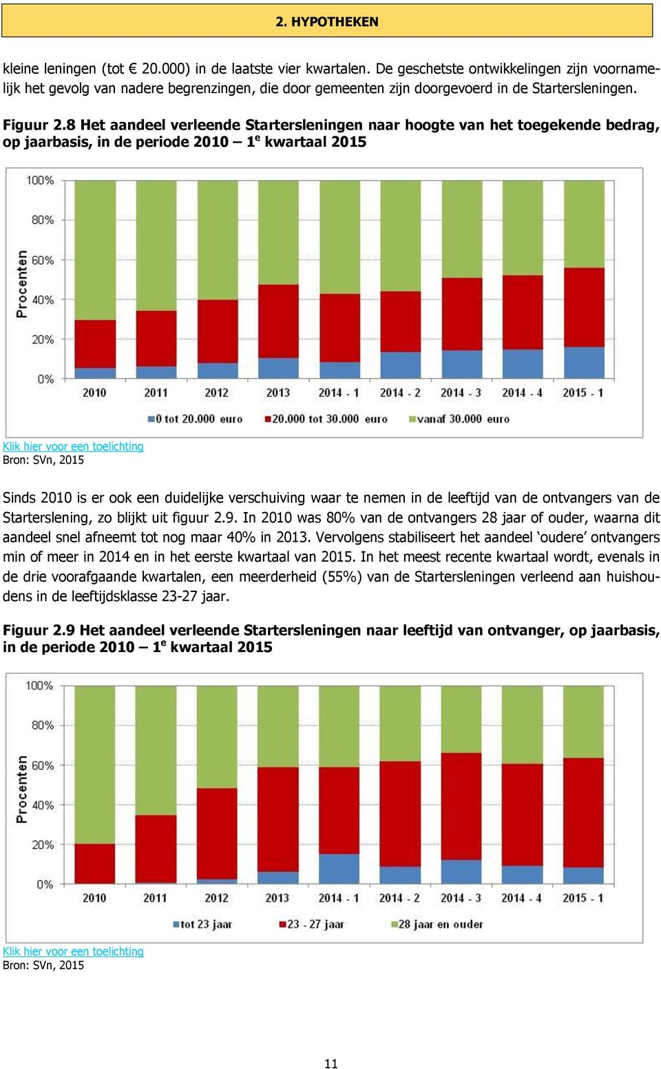 8 Het aandeel verleende Startersleningen naar hoogte van het toegekende bedrag, op jaarbasis, in de periode 2010 1 e kwartaal 2015 Bron: SVn, 2015 Sinds 2010 is er ook een duidelijke verschuiving