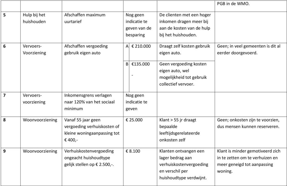 6 Vervoers- Voorziening Afschaffen vergoeding gebruik eigen auto A 210.000 Draagt zelf kosten gebruik eigen auto. Geen; in veel gemeenten is dit al eerder doorgevoerd. B 135.