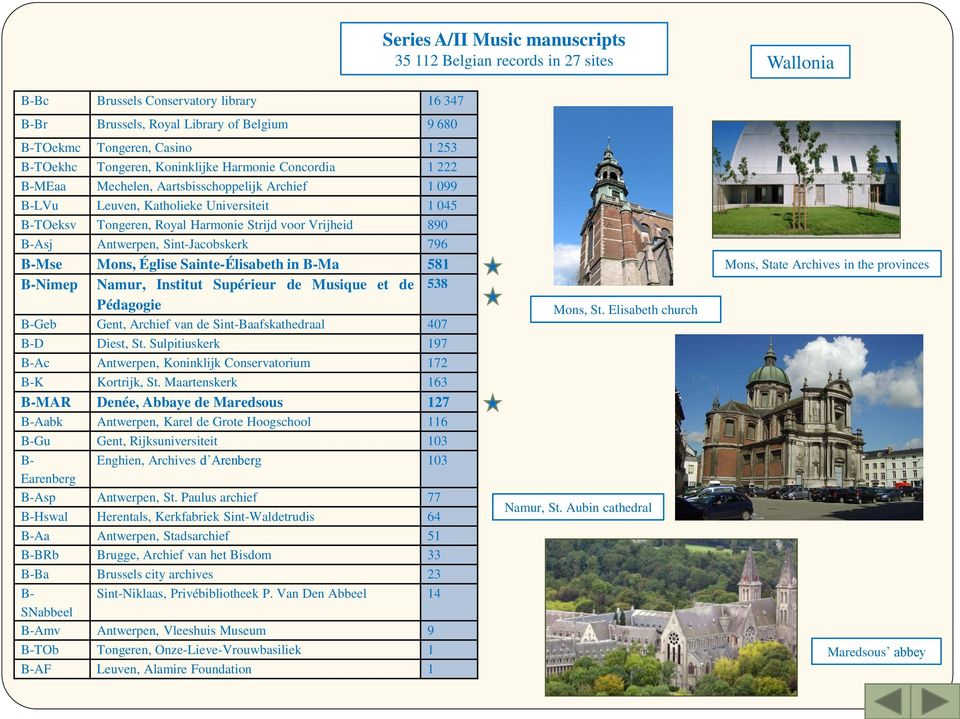 Vrijheid 890 B-Asj Antwerpen, Sint-Jacobskerk 796 B-Mse Mons, Église Sainte-Élisabeth in B-Ma 581 B-Nimep Namur, Institut Supérieur de Musique et de 538 Pédagogie B-Geb Gent, Archief van de