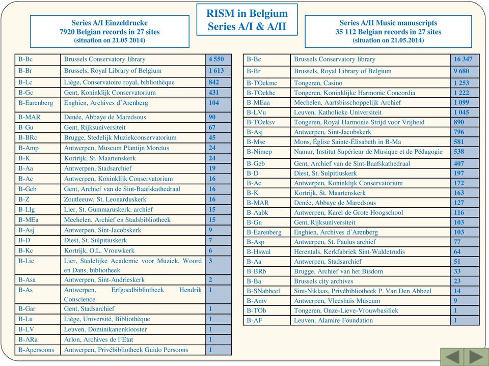 Enghien, Archives d Arenberg 104 B-MAR Denée, Abbaye de Maredsous 90 B-Gu Gent, Rijksuniversiteit 67 B-BRc Brugge, Stedelijk Muziekconservatorium 45 B-Amp Antwerpen, Museum Plantijn Moretus 24 B-K