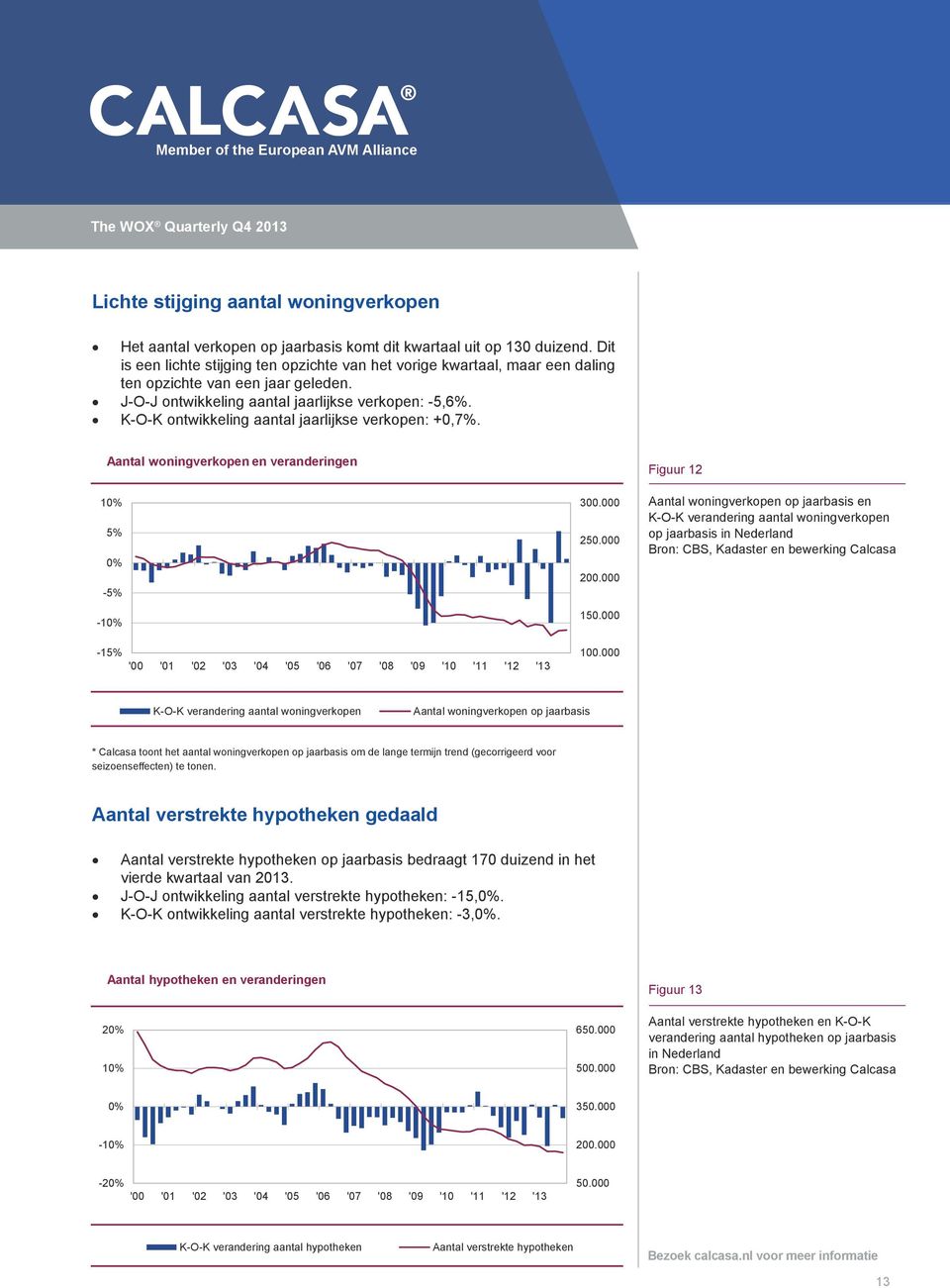 K-O-K ontwikkeling aantal jaarlijkse verkopen: +0,7%. Aantal woningverkopen en veranderingen 10% 5% 0% -5% -10% 300.000 250.000 200.000 150.