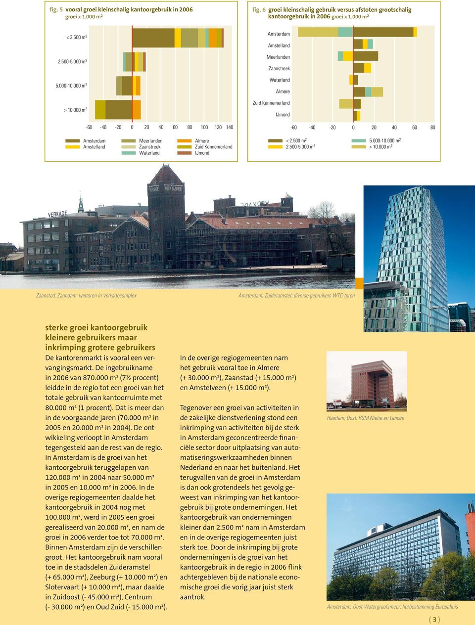 Dat is meer dan in de voorgaande jaren (70.000 m² in 2005 en 20.000 m² in 2004). De ontwikkeling verloopt in Amsterdam tegengesteld aan de rest van de regio.