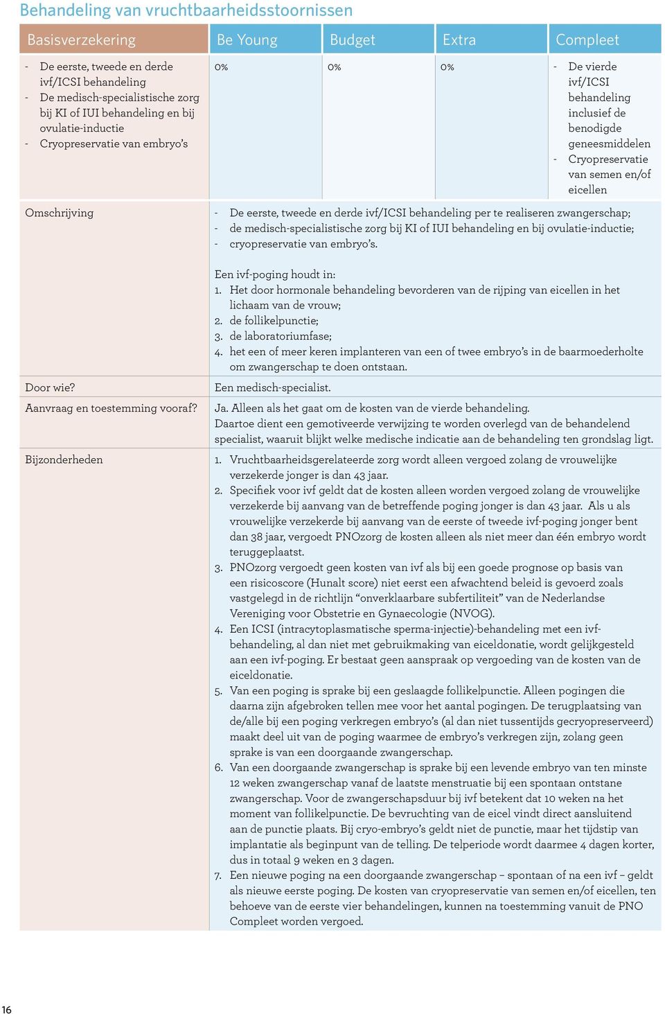 zwangerschap; de medisch-specialistische zorg bij KI of IUI behandeling en bij ovulatie-inductie; cryopreservatie van embryo s. Een ivf-poging houdt in: 1.