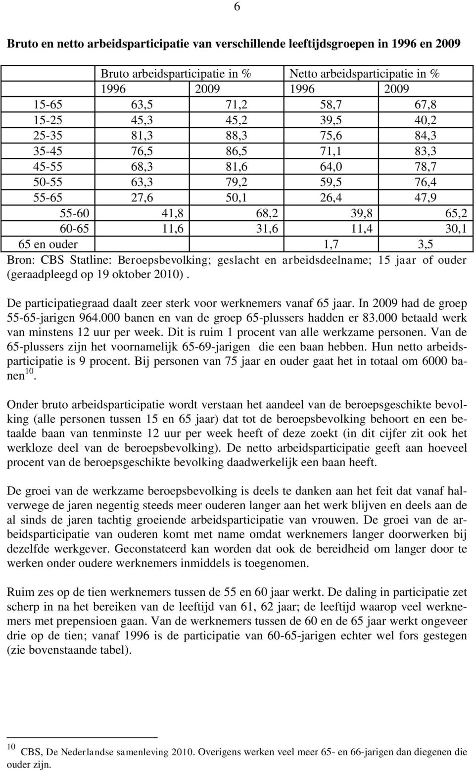11,4 30,1 65 en ouder 1,7 3,5 Bron: CBS Statline: Beroepsbevolking; geslacht en arbeidsdeelname; 15 jaar of ouder (geraadpleegd op 19 oktober 2010).