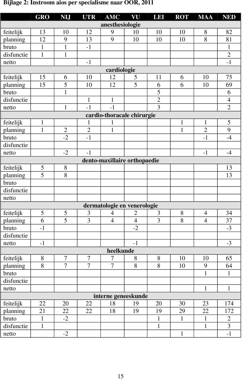 planning 1 2 2 1 1 2 9 bruto -2-1 -1-4 disfunctie netto -2-1 -1-4 dento-maxillaire orthopaedie feitelijk 5 8 13 planning 5 8 13 bruto disfunctie netto dermatologie en venerologie feitelijk 5 5 3 4 2