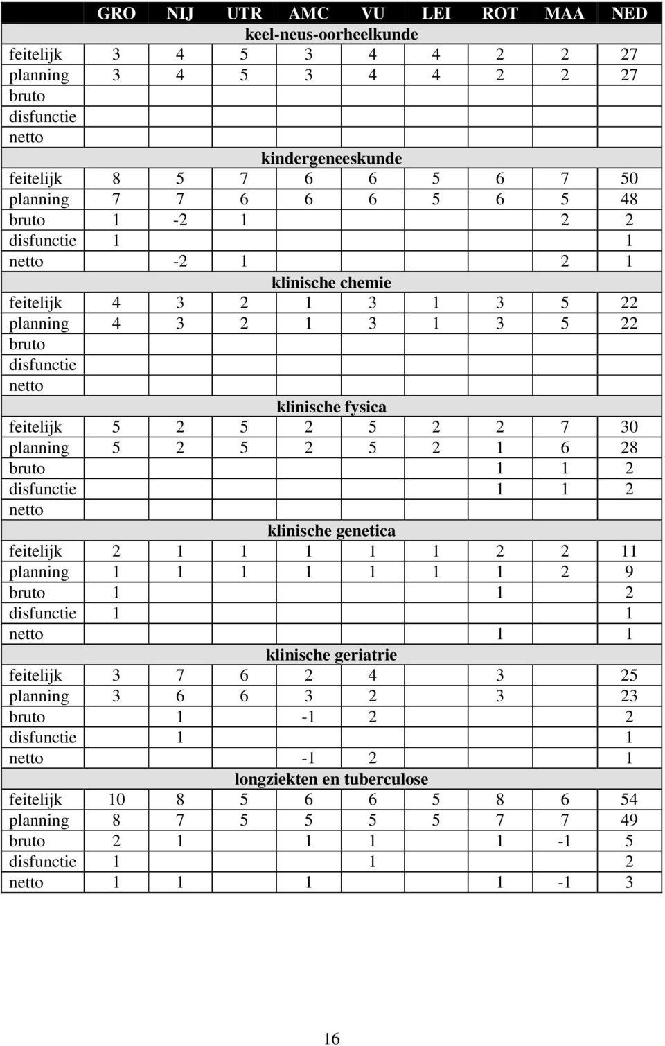 30 planning 5 2 5 2 5 2 1 6 28 bruto 1 1 2 disfunctie 1 1 2 netto klinische genetica feitelijk 2 1 1 1 1 1 2 2 11 planning 1 1 1 1 1 1 1 2 9 bruto 1 1 2 disfunctie 1 1 netto 1 1 klinische geriatrie