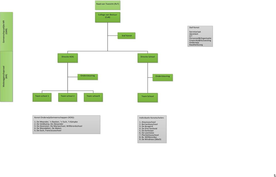 (KOG): 1. De Meander, n Baoken, n Esch, t Kämpke 2. De Veldkamp, De Alexander 3. De Zevenster, De Mariaschool, Willibrordschool 4. De Wendakker, De Maten 5.