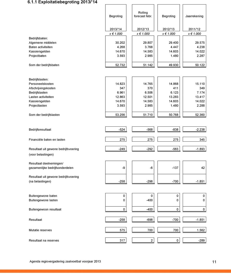 122 Bedrijfslasten: Personeelskosten 14.823 14.765 14.868 15.110 Afschrijvingskosten 347 370 411 349 Bedrijfslasten 6.961 6.506 6.123 7.174 Lasten activiteiten 12.863 12.501 13.283 13.