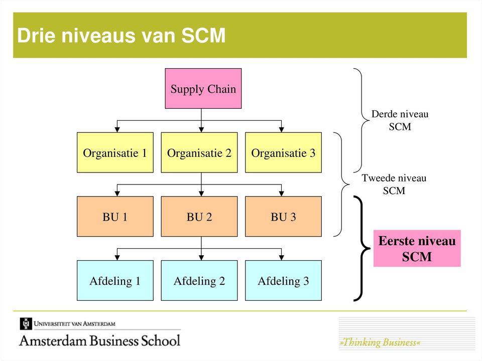 Organisatie 3 Tweede niveau SCM BU 1 BU 2