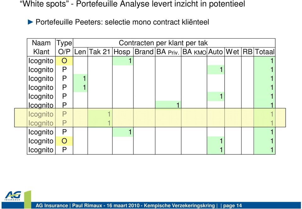 BA KMO Auto Wet RB Totaal Icognito O 1 1 Icognito P 1 1 Icognito P 1 1 Icognito P 1 1 Icognito P 1 1 Icognito P 1 1