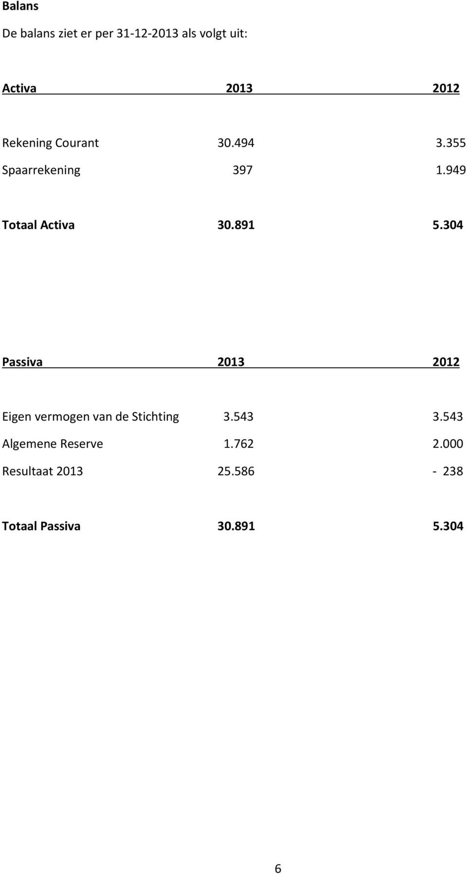 891 5.304 Passiva 2013 2012 Eigen vermogen van de Stichting 3.543 3.
