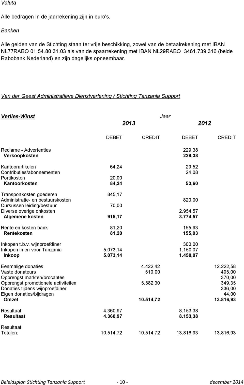 Van der Geest Administratieve Dienstverlening / Stichting Tanzania Support Verlies-Winst Jaar 2013 2012 DEBET CREDIT DEBET CREDIT Reclame - Advertenties 229,38 Verkoopkosten 229,38 Kantoorartikelen