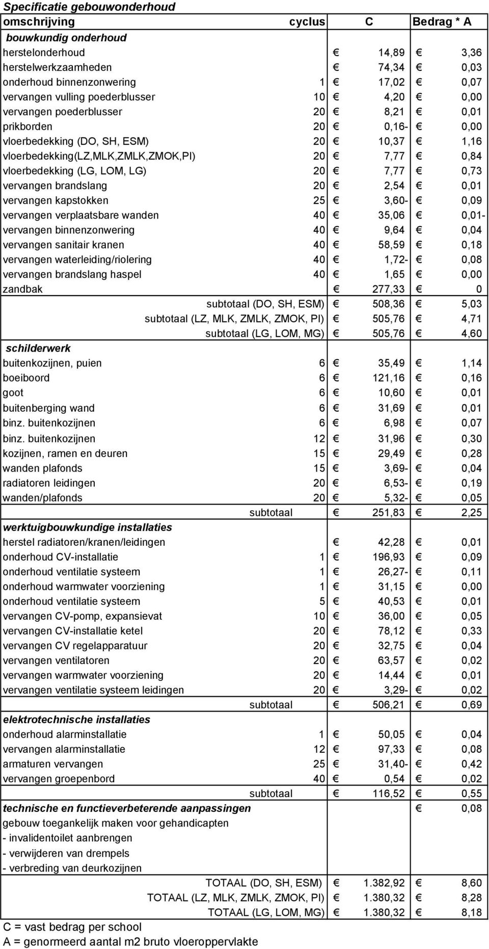 LOM, LG) 20 7,77 0,73 vervangen brandslang 20 2,54 0,01 vervangen kapstokken 25 3,60-0,09 vervangen verplaatsbare wanden 40 35,06 0,01- vervangen binnenzonwering 40 9,64 0,04 vervangen sanitair