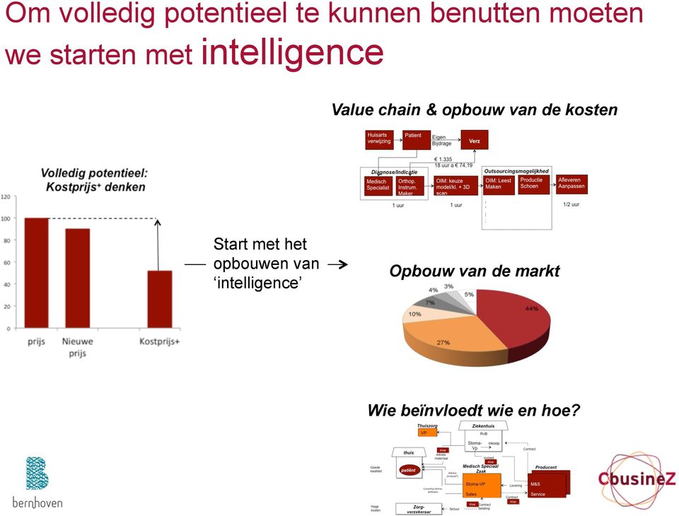 van de kosten Start met het opbouwen van