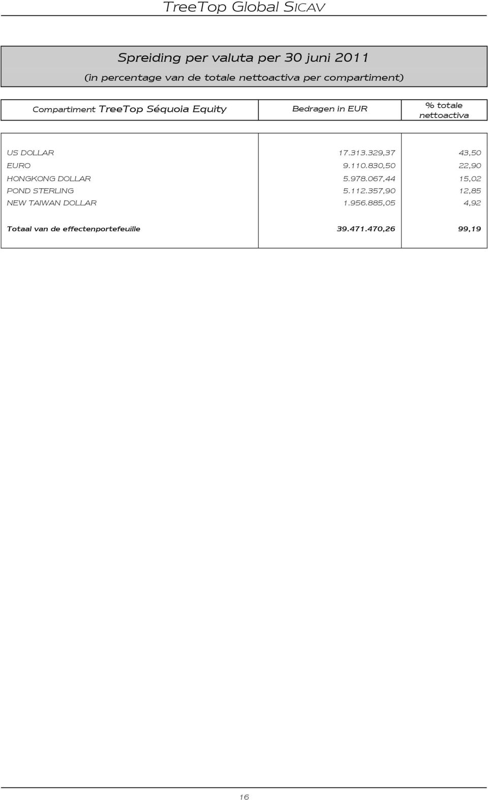 329,37 43,50 EURO 9.110.830,50 22,90 HONGKONG DOLLAR 5.978.067,44 15,02 POND STERLING 5.112.