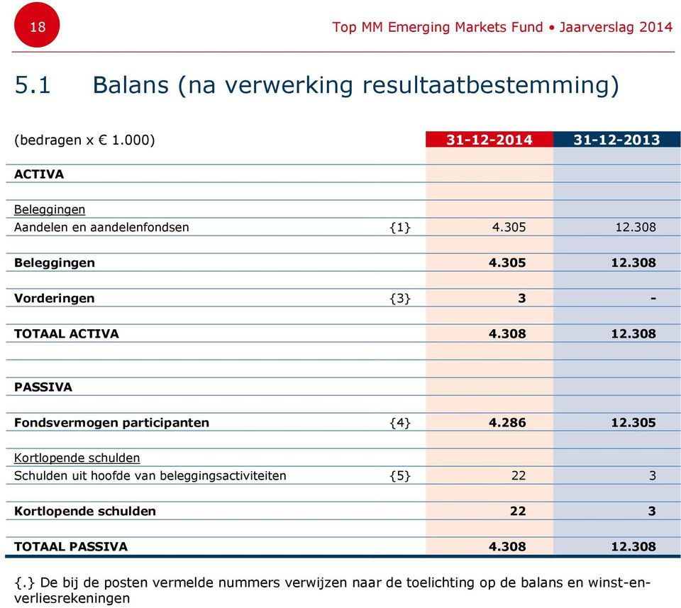 308 12.308 PASSIVA Fondsvermogen participanten {4} 4.286 12.