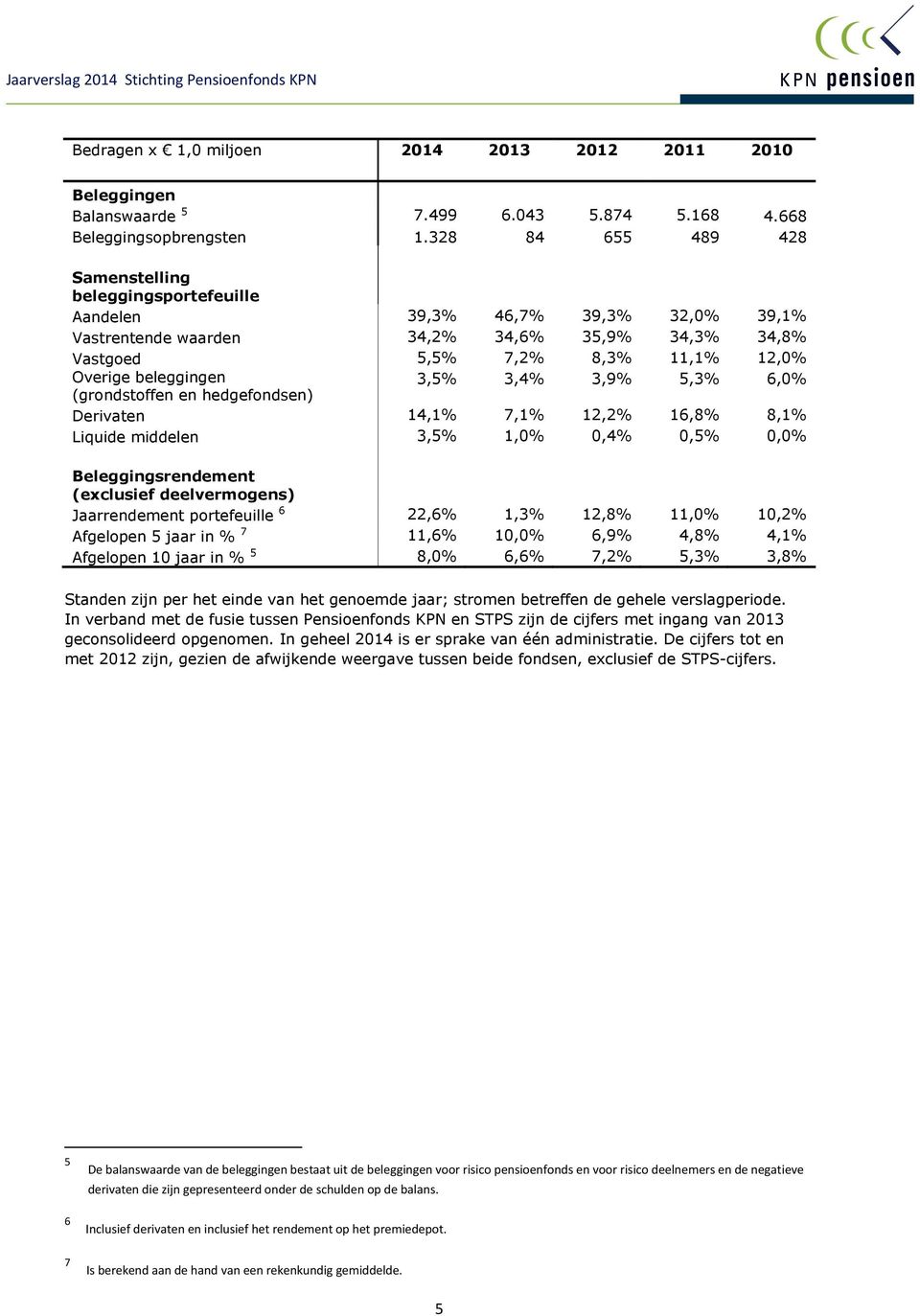 beleggingen 3,5% 3,4% 3,9% 5,3% 6,0% (grondstoffen en hedgefondsen) Derivaten 14,1% 7,1% 12,2% 16,8% 8,1% Liquide middelen 3,5% 1,0% 0,4% 0,5% 0,0% Beleggingsrendement (exclusief deelvermogens)