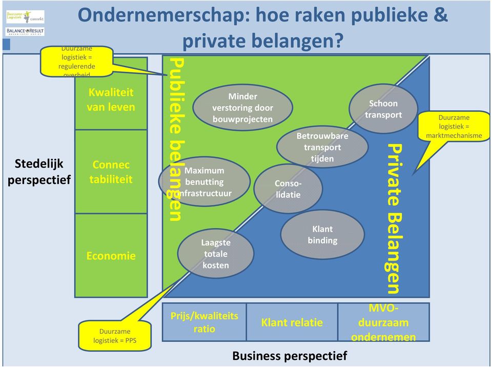 belangen Maximum benutting infrastructuur Laagste totale kosten Prijs/kwaliteits ratio Minder verstoring door bouwprojecten