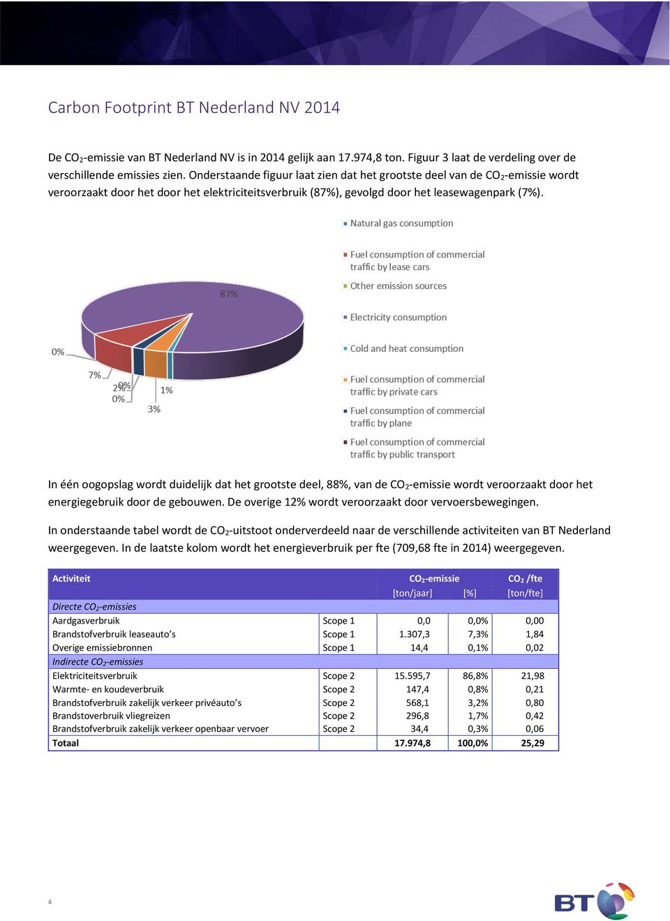 In één oogopslag wordt duidelijk dat het grootste deel, 88%, van de CO 2-emissie wordt veroorzaakt door het energiegebruik door de gebouwen. De overige 12% wordt veroorzaakt door vervoersbewegingen.